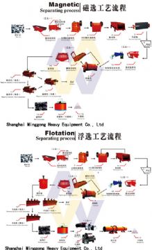 Beneficiation Equipment/Process Minerals/Mineral Metallurgical Processing